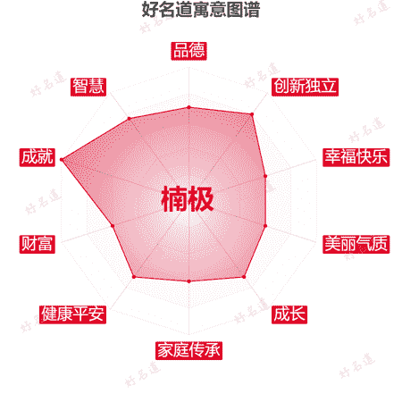 名字楠极的寓意图谱