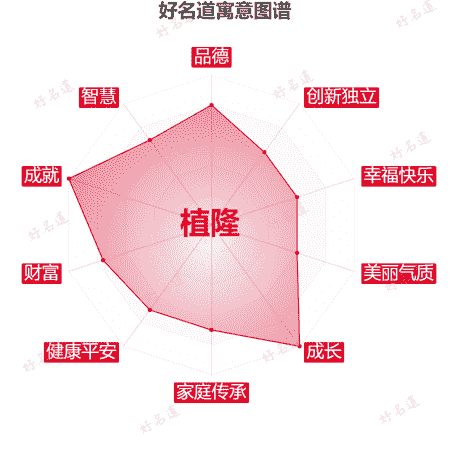 名字植隆的寓意图谱