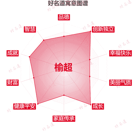 名字榆超的寓意图谱