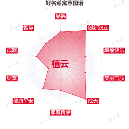 名字植云的寓意图谱