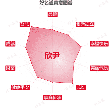 名字欣尹的寓意图谱