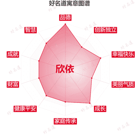 名字欣依的寓意图谱