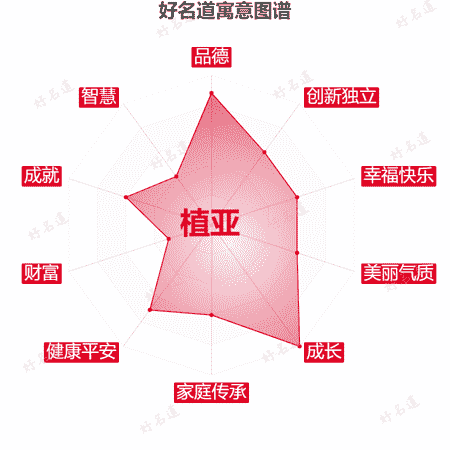 名字植亚的寓意图谱