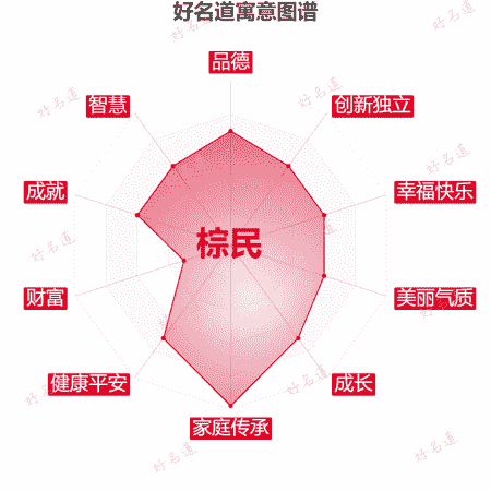 名字棕民的寓意图谱