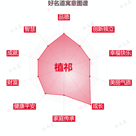 名字植祁的寓意图谱