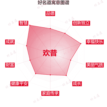 名字欢普的寓意图谱