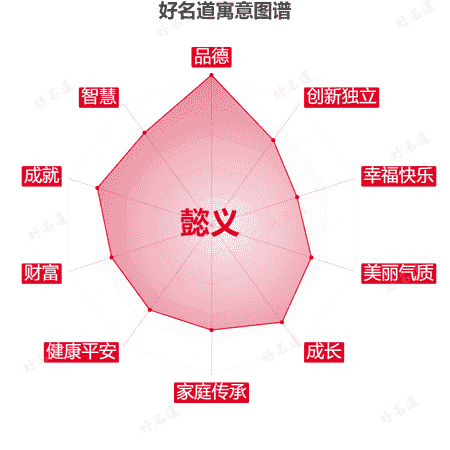 名字懿义的寓意图谱