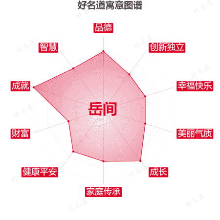 名字岳间的寓意图谱