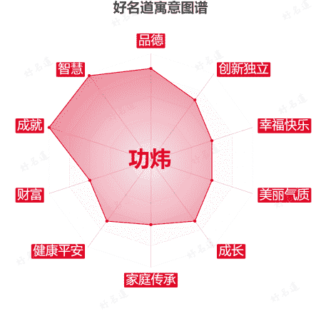 名字功炜的寓意图谱
