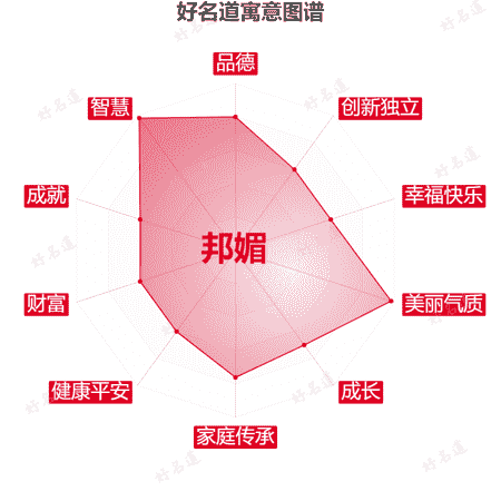 名字邦媚的寓意图谱