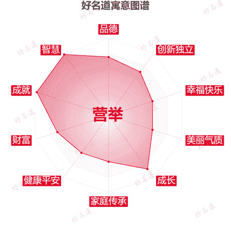 名字营举的寓意图谱