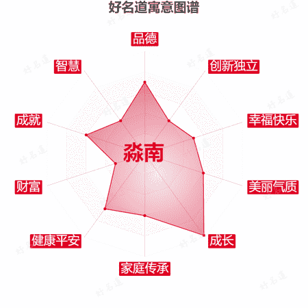 名字淼南的寓意图谱
