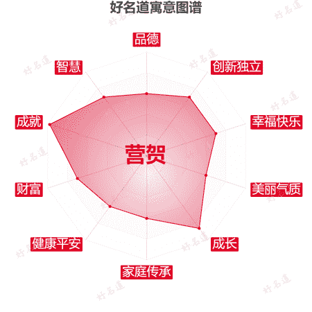 名字营贺的寓意图谱