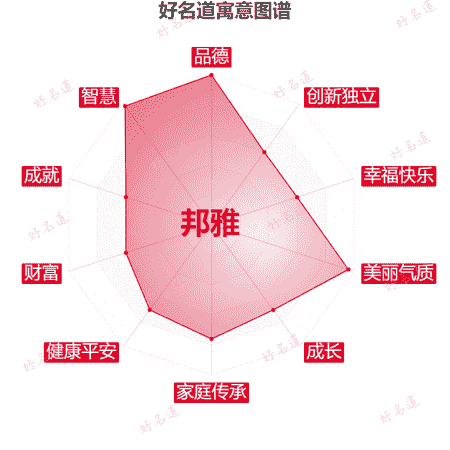 名字邦雅的寓意图谱