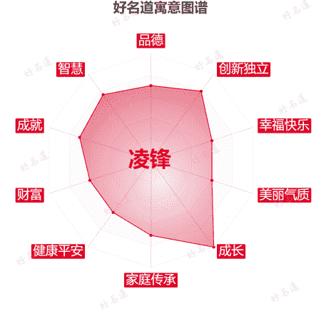 名字凌锋的寓意图谱