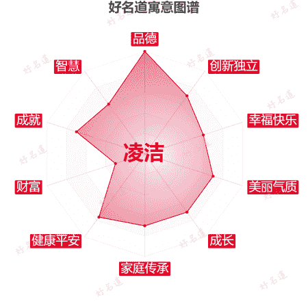 名字凌洁的寓意图谱