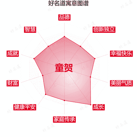 名字童贺的寓意图谱