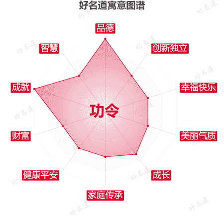 名字功令的寓意图谱