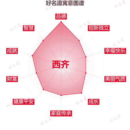 名字西齐的寓意图谱