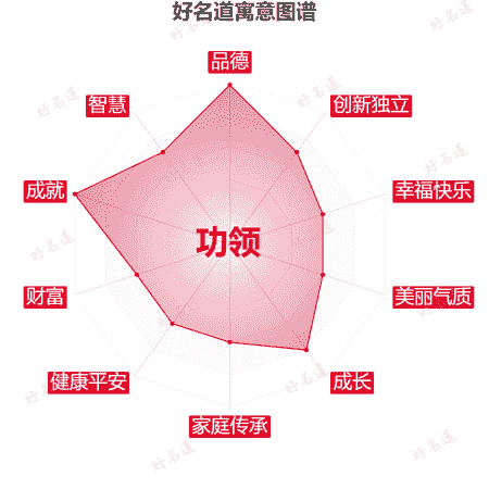 名字功领的寓意图谱