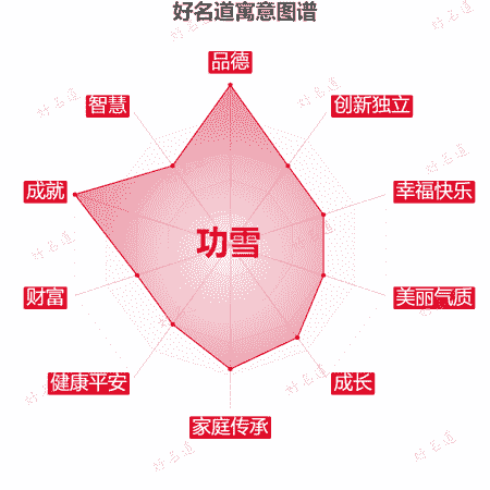 名字功雪的寓意图谱