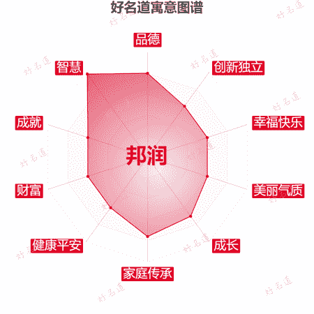 名字邦润的寓意图谱