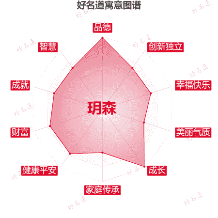 名字玥森的寓意图谱