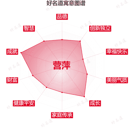 名字营萍的寓意图谱