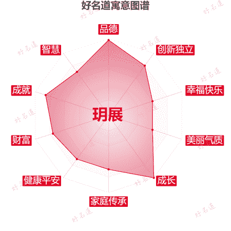 名字玥展的寓意图谱