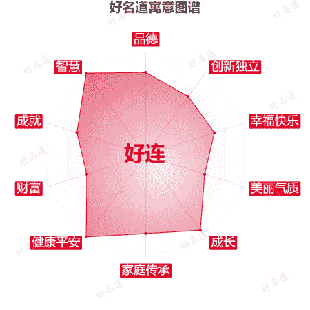 名字好连的寓意图谱