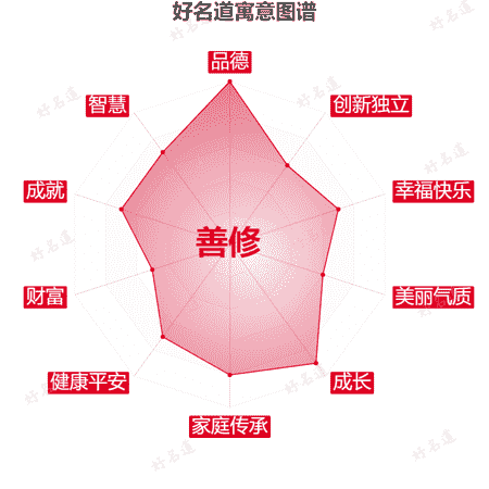 名字善修的寓意图谱