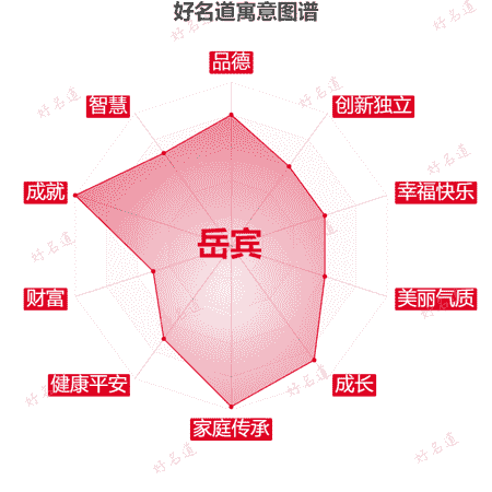 名字岳宾的寓意图谱