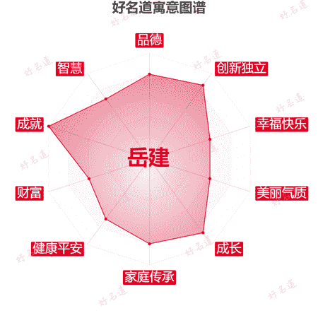 名字岳建的寓意图谱