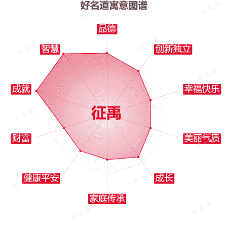 名字征禹的寓意图谱