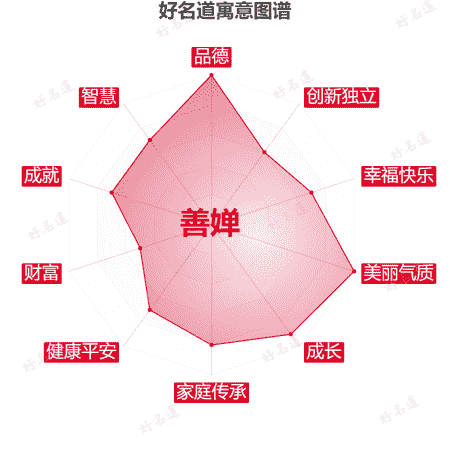 名字善婵的寓意图谱