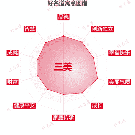 名字三美的寓意图谱