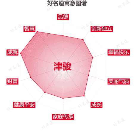 名字津骏的寓意图谱