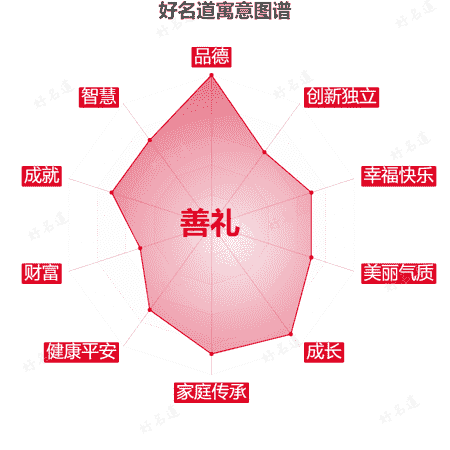 名字善礼的寓意图谱