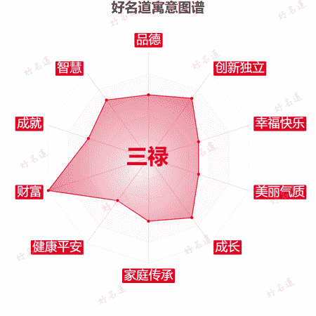 名字三禄的寓意图谱