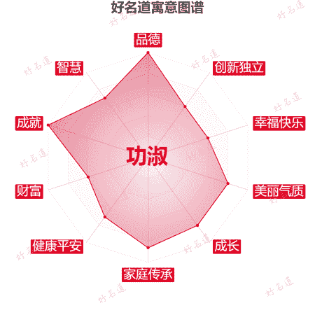 名字功淑的寓意图谱