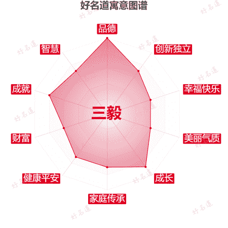 名字三毅的寓意图谱