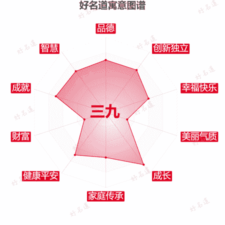 名字三九的寓意图谱