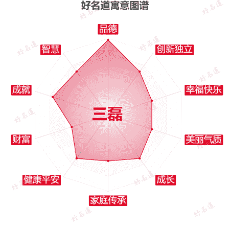 名字三磊的寓意图谱