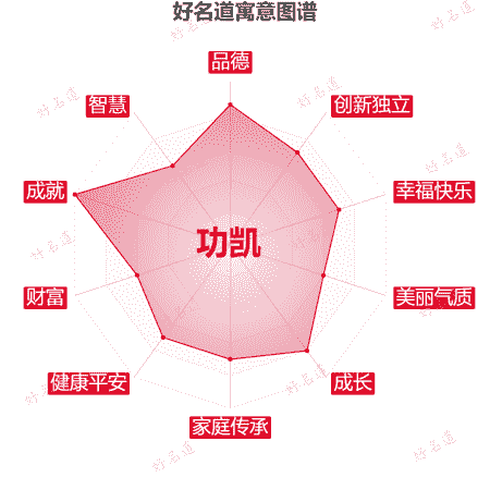 名字功凯的寓意图谱