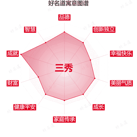 名字三秀的寓意图谱