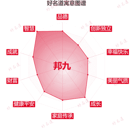 名字邦九的寓意图谱
