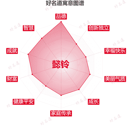 名字懿铃的寓意图谱