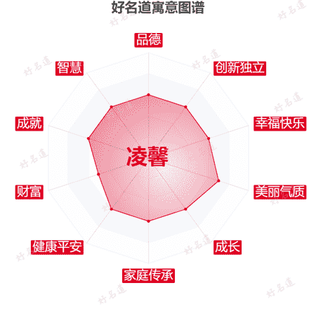 名字凌馨的寓意图谱