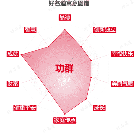 名字功群的寓意图谱