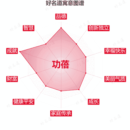 名字功蓓的寓意图谱